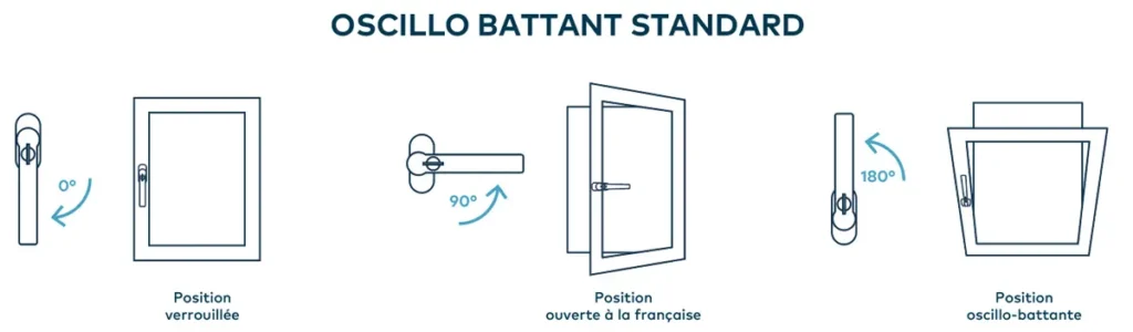 Système oscillo-battant standard